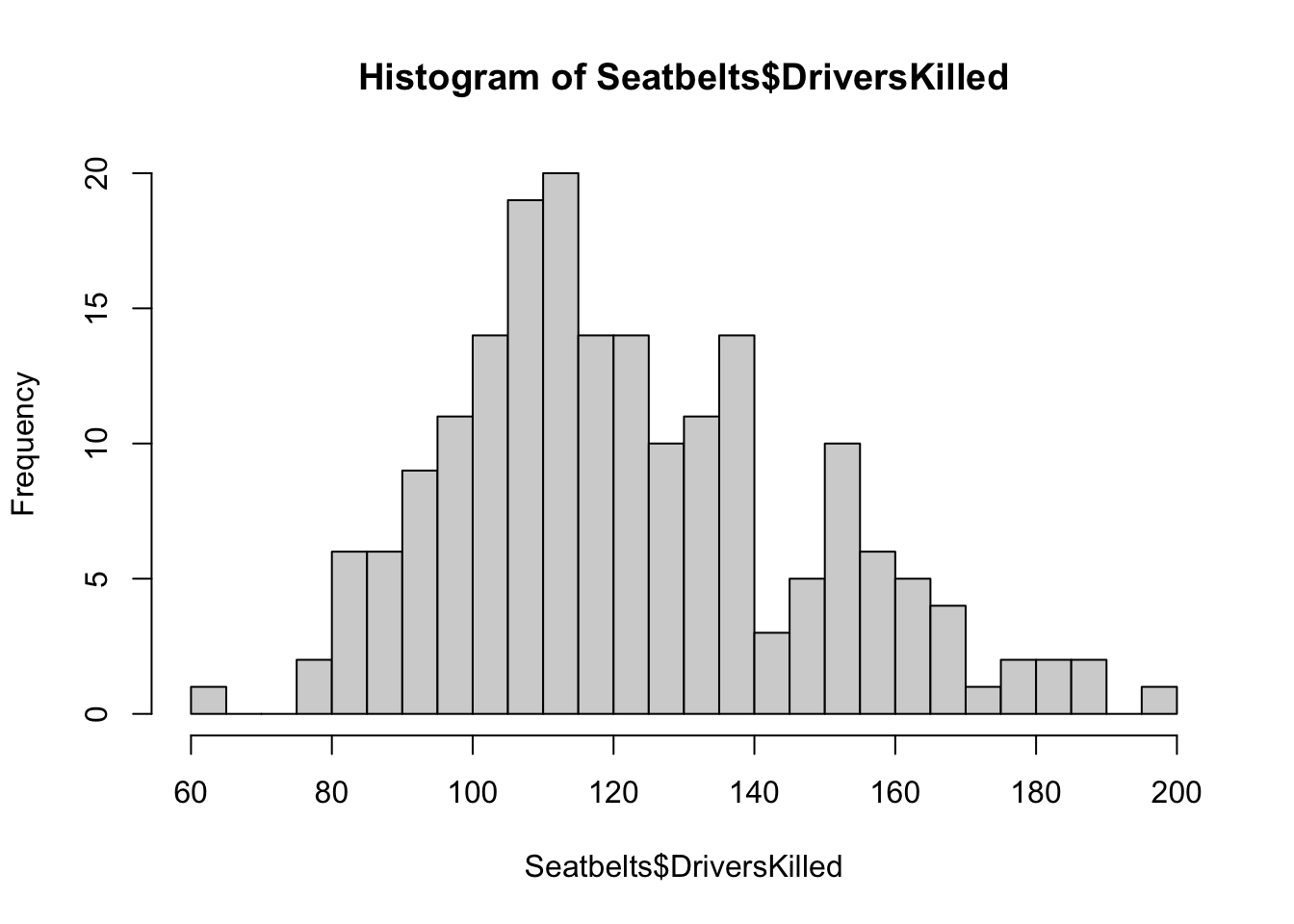 Histogram of Drivers Killed in Seatbelt data