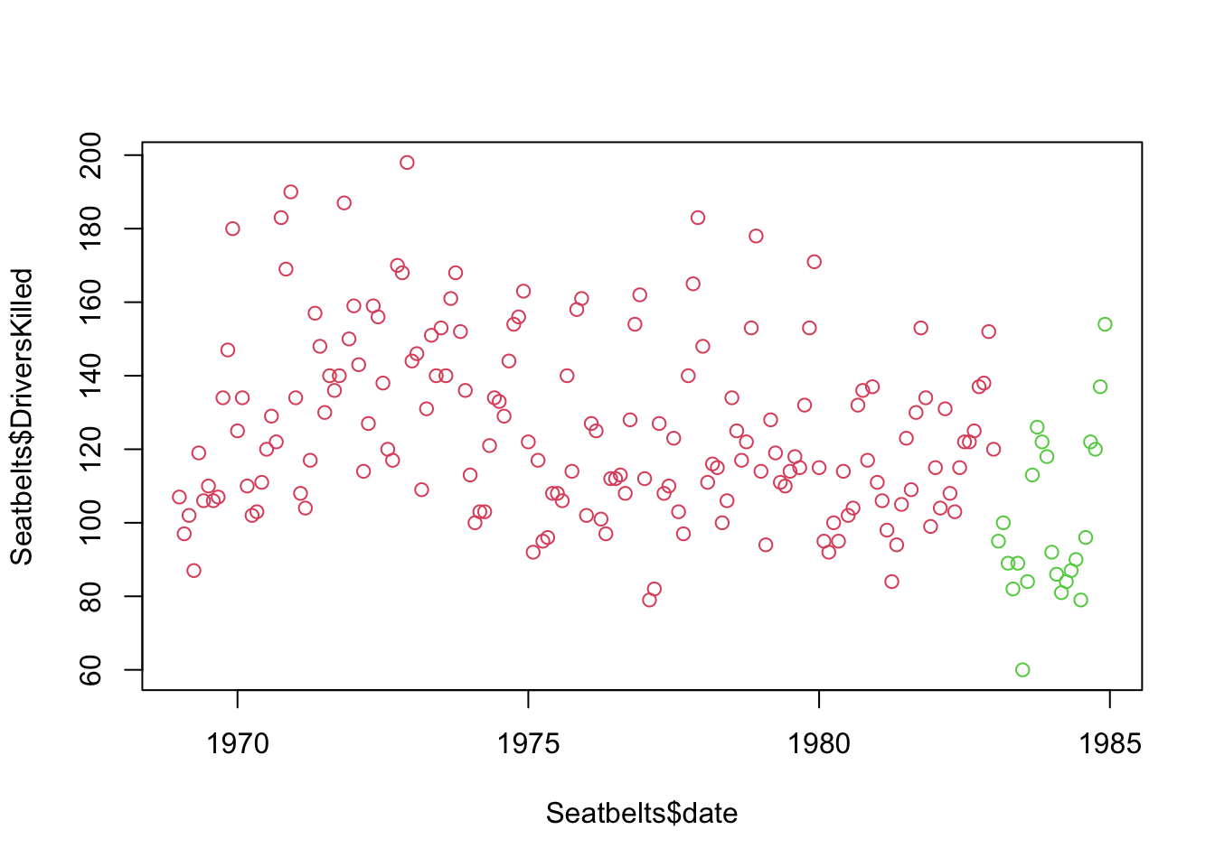 UK Seatbelt deaths vs time, red = no seatbelt law, green = seatbelt law