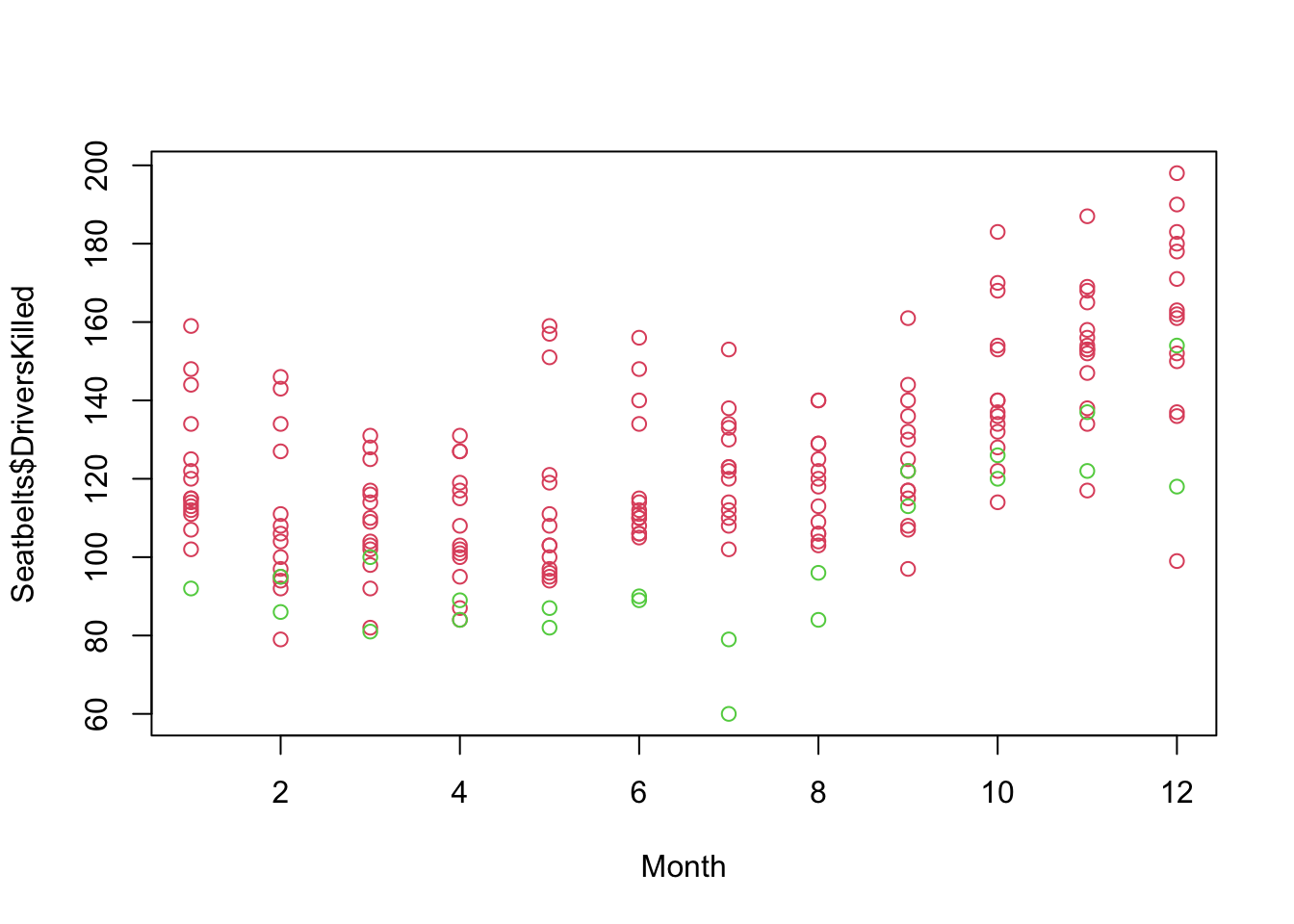 UK Driver Deaths vs. Month